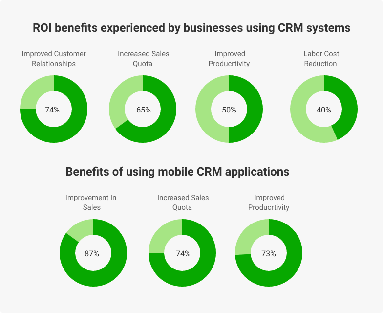 roi benefits from crm