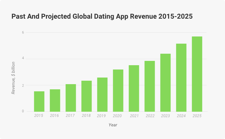 dating app revenue