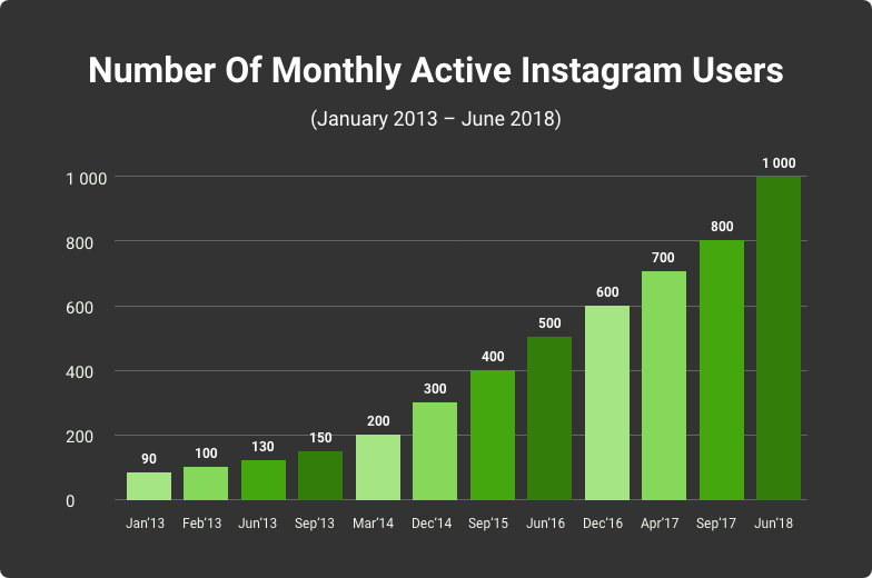 number of monthly active instagram users