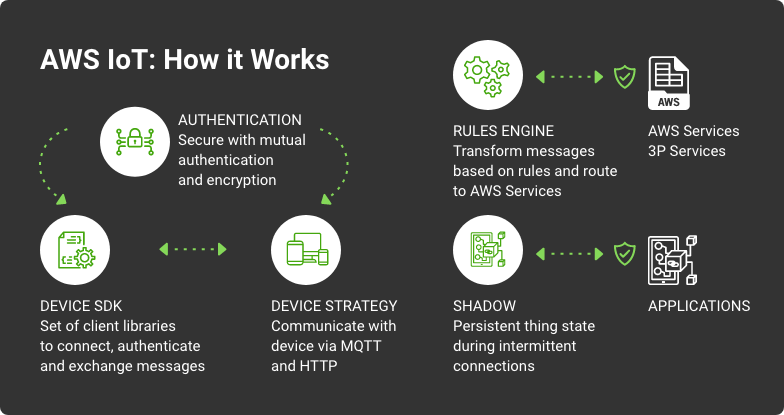 how does aws iot works