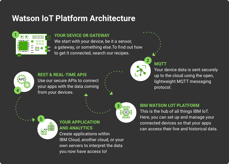 watson iot platform architecture