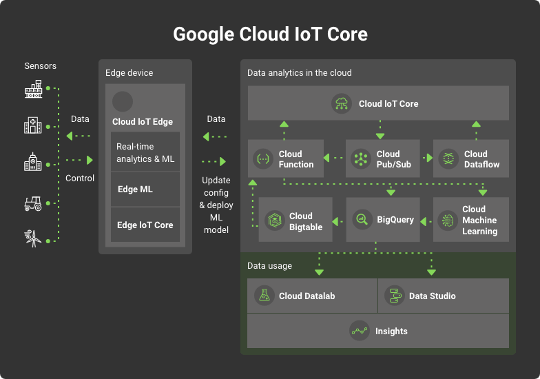 google cloud iot core