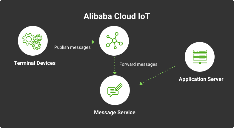 alibaba cloud iot