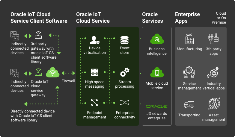 oracle iot services