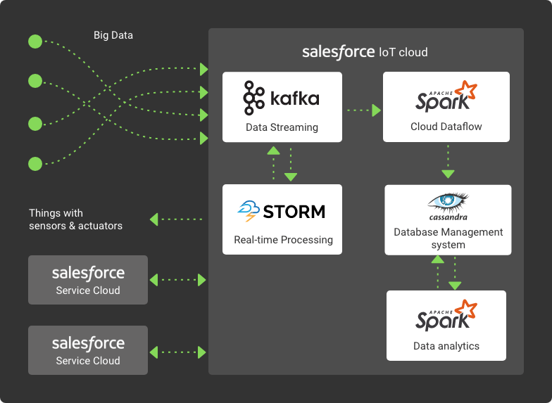 salesforce iot cloud