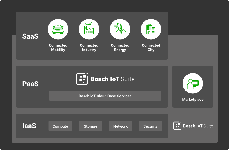 bosch iot suite