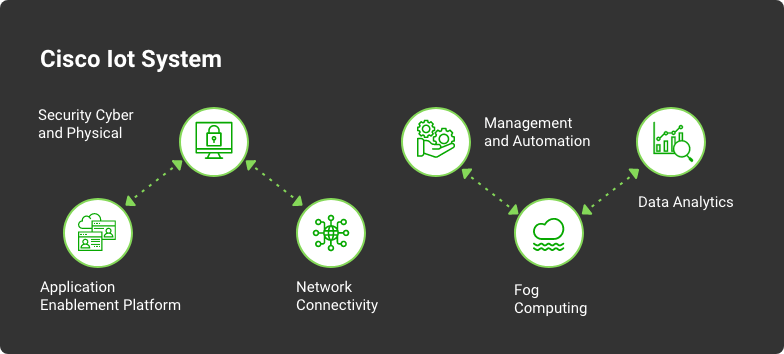 cisco iot cloud connect