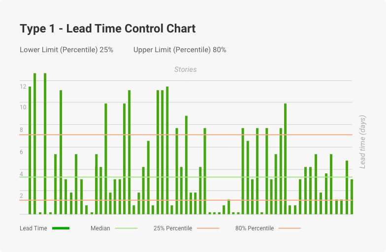 lead time control