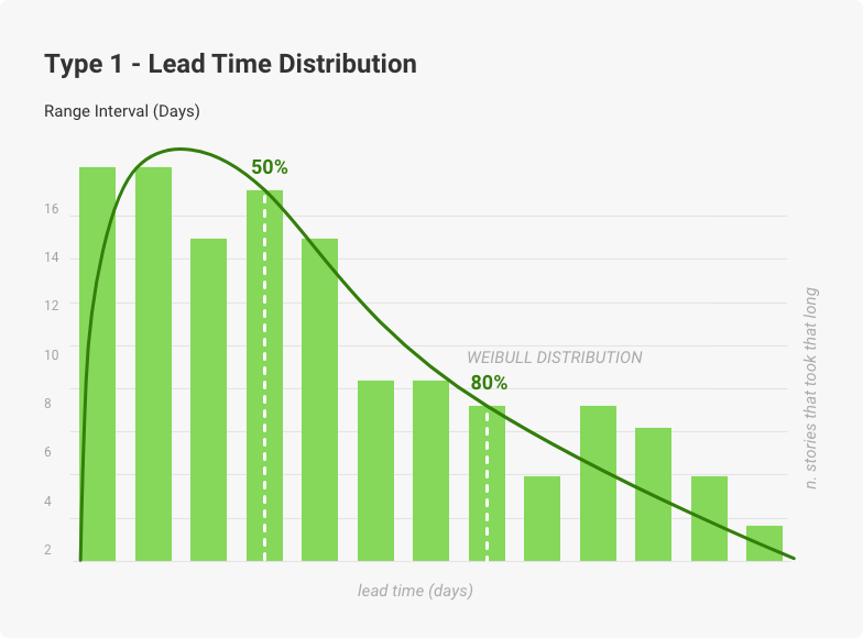 lead time distribution