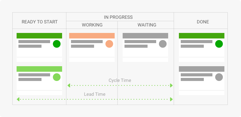 lead time vs cycle time