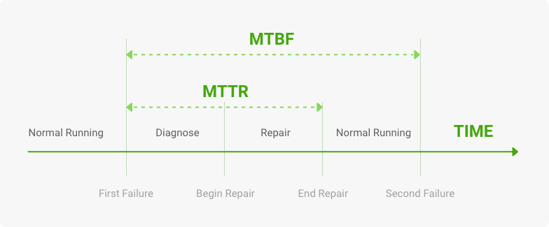 relation between availability mtbf and mttr