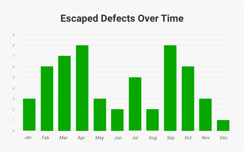 escaped defects over time