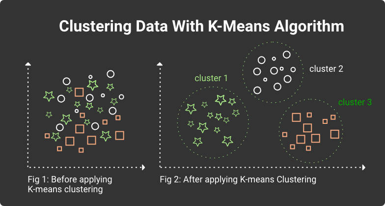 k-means clustering algorithm in data mining