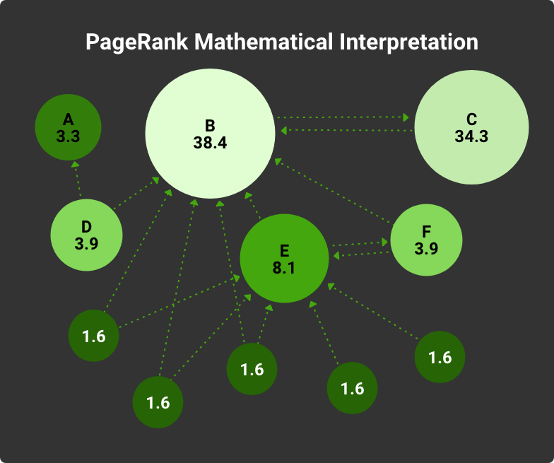 pagerank interpretation