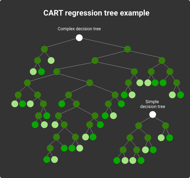 cart regression tree example