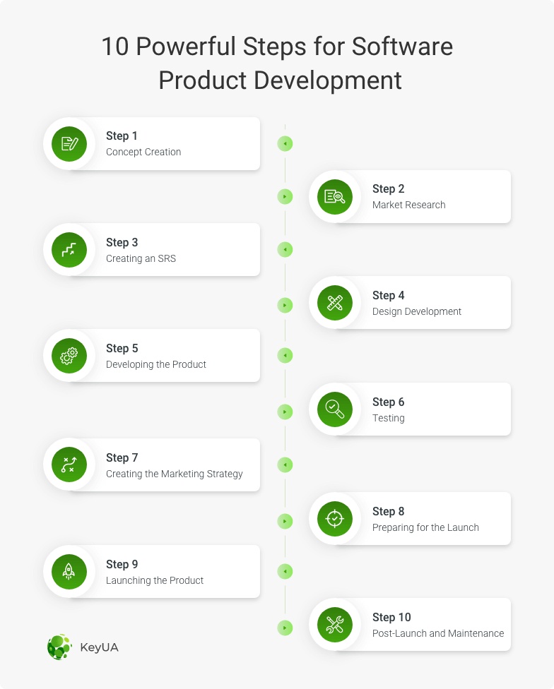 software product development steps