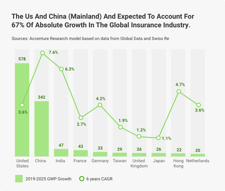 insurance industry growth