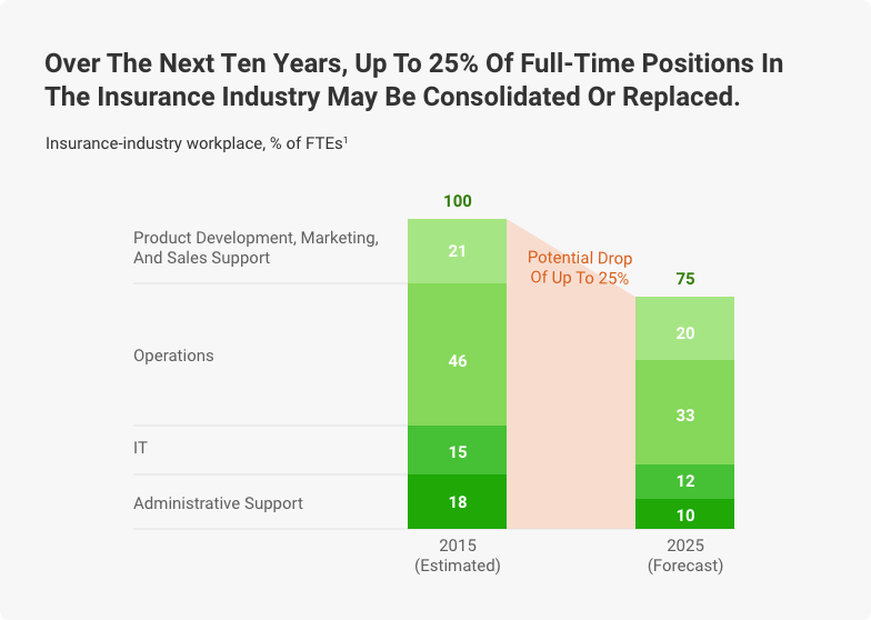 Insurance Sector Workforce