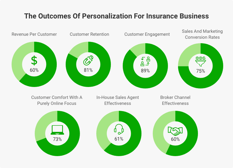 personalized marketing results for insurance business