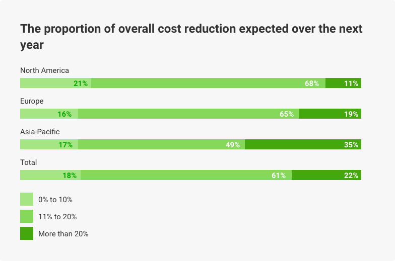 cost reduction proportion in insurance (Source: www2.deloitte.com)