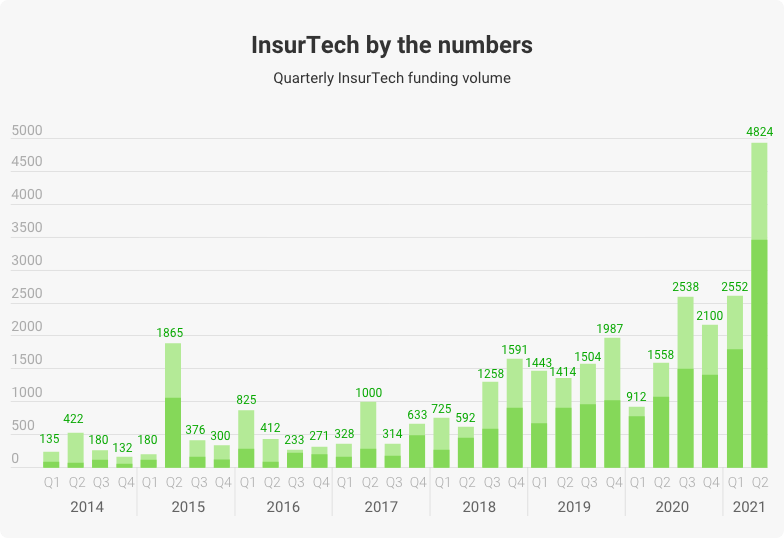 insurtech funding volume (Source: www.cbinsights.com)