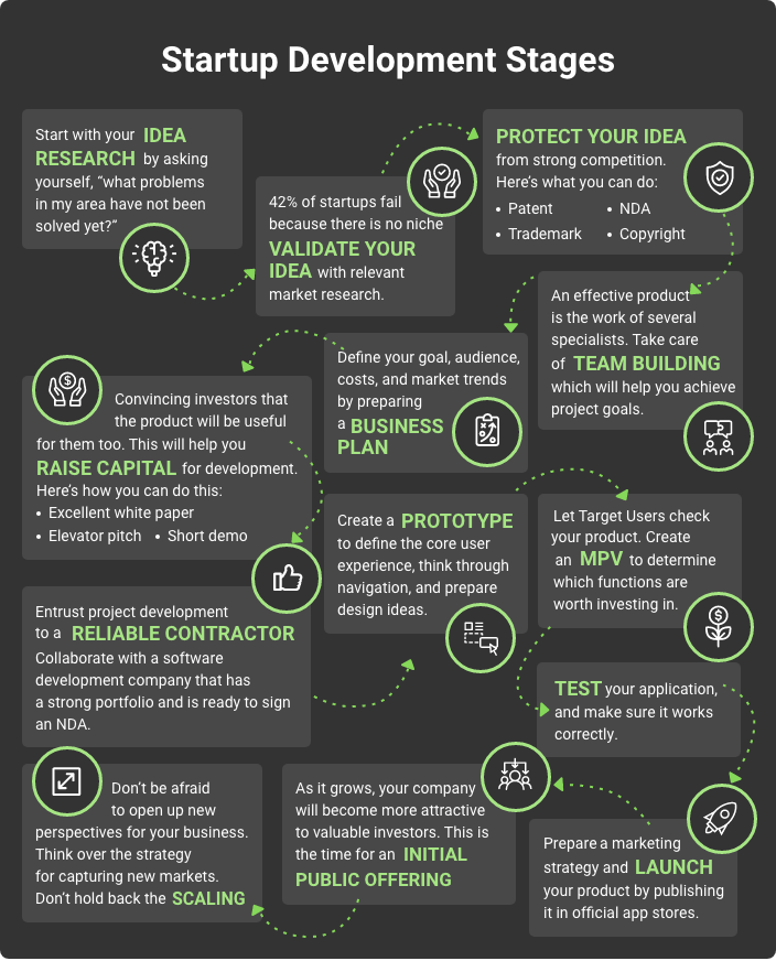 stages of startup infographic