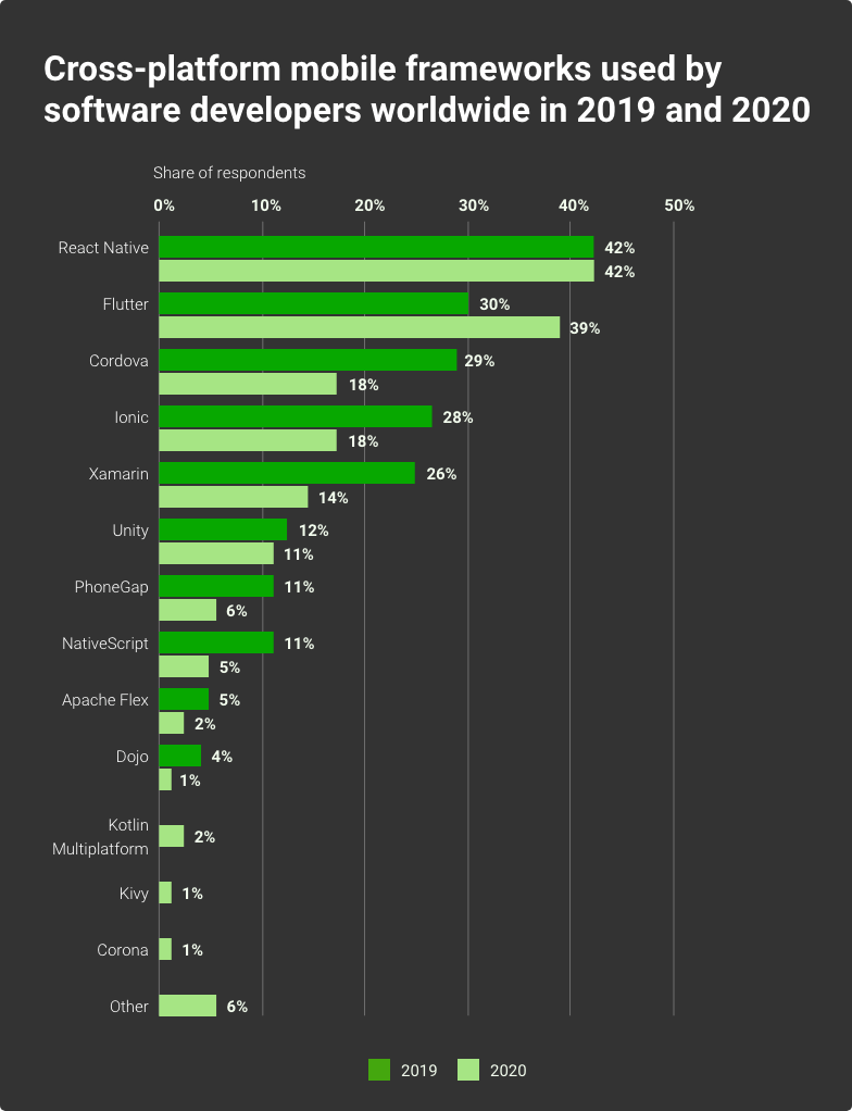 сross-platform frameworks used by developers