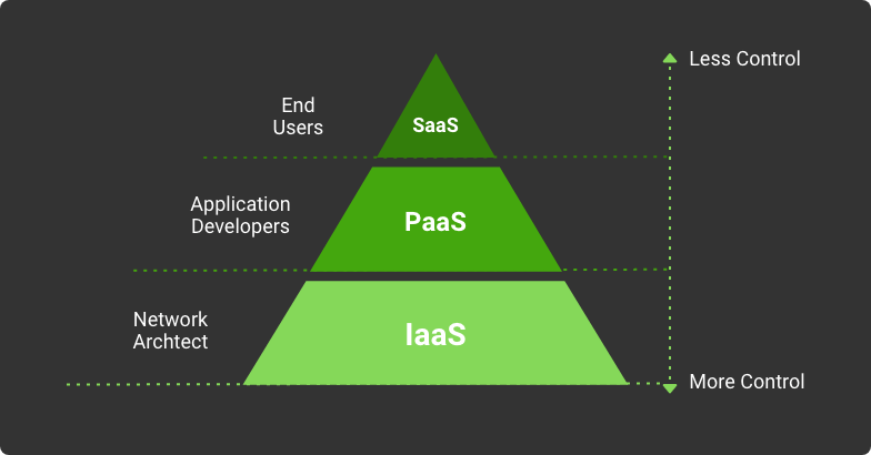 cloud computing pyramid