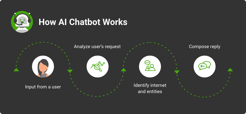 how does ai chatbot works