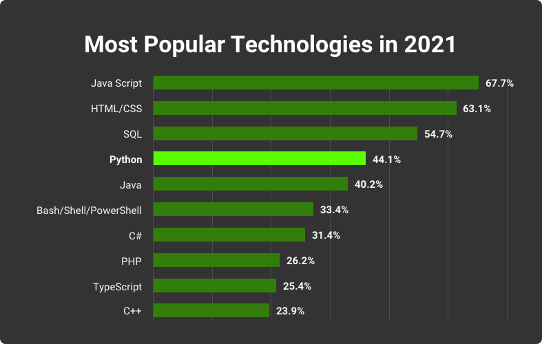 most popular technologies 2021