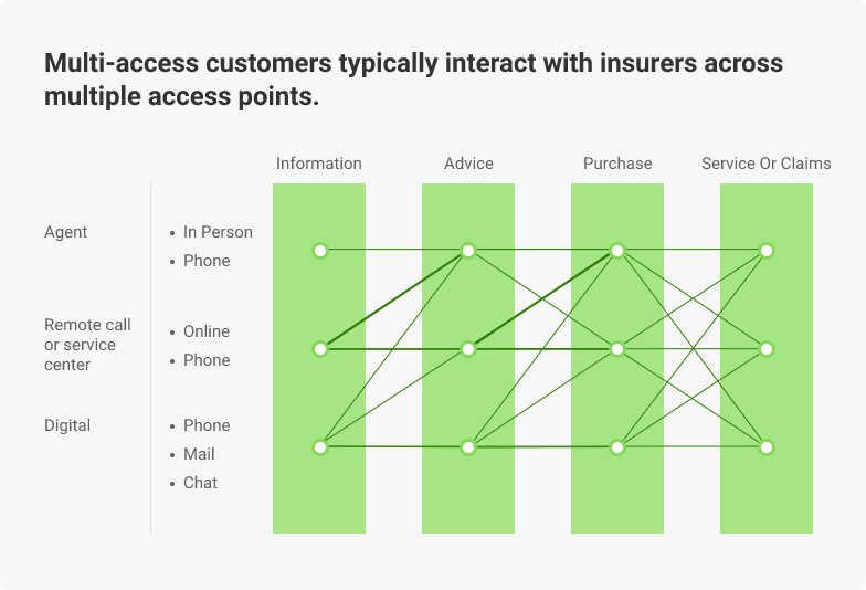 interaction with insurers