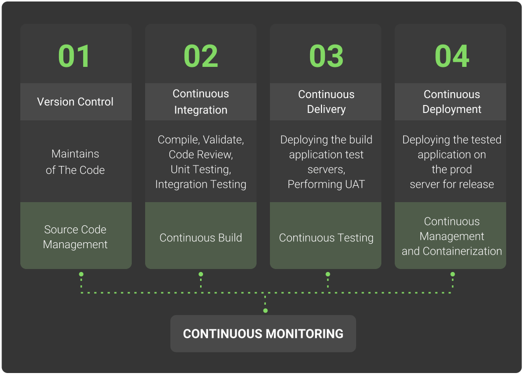 what is continuous monitoring