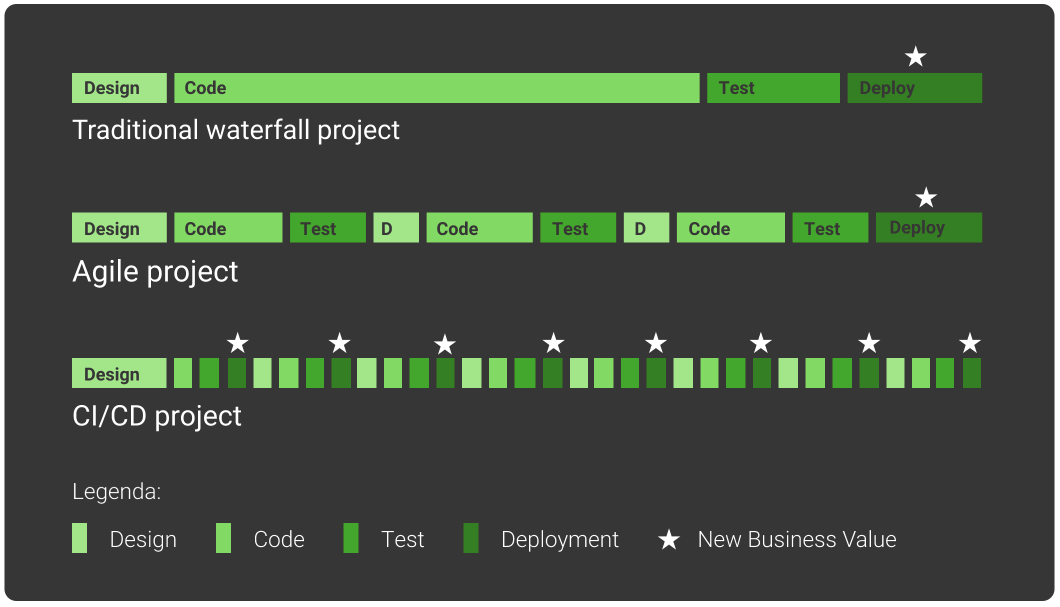 business value of different development approaches