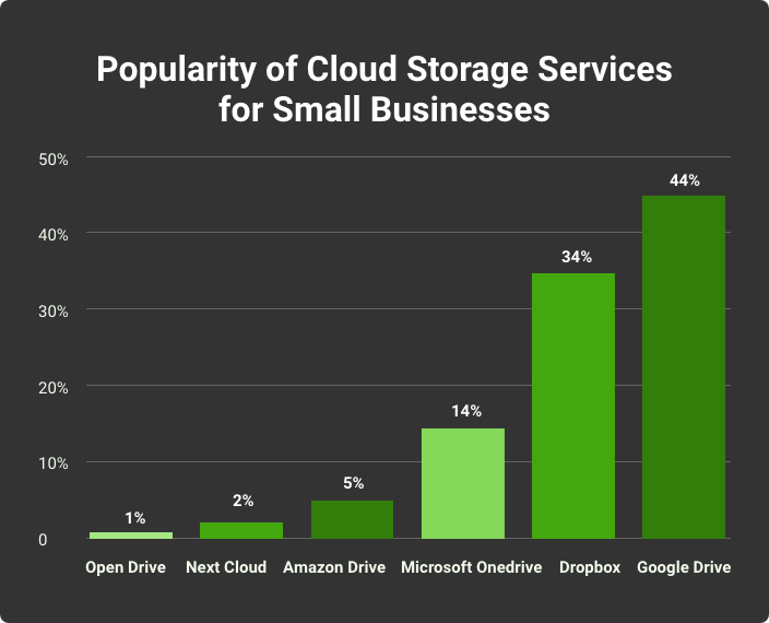 best cloud storage services for small business