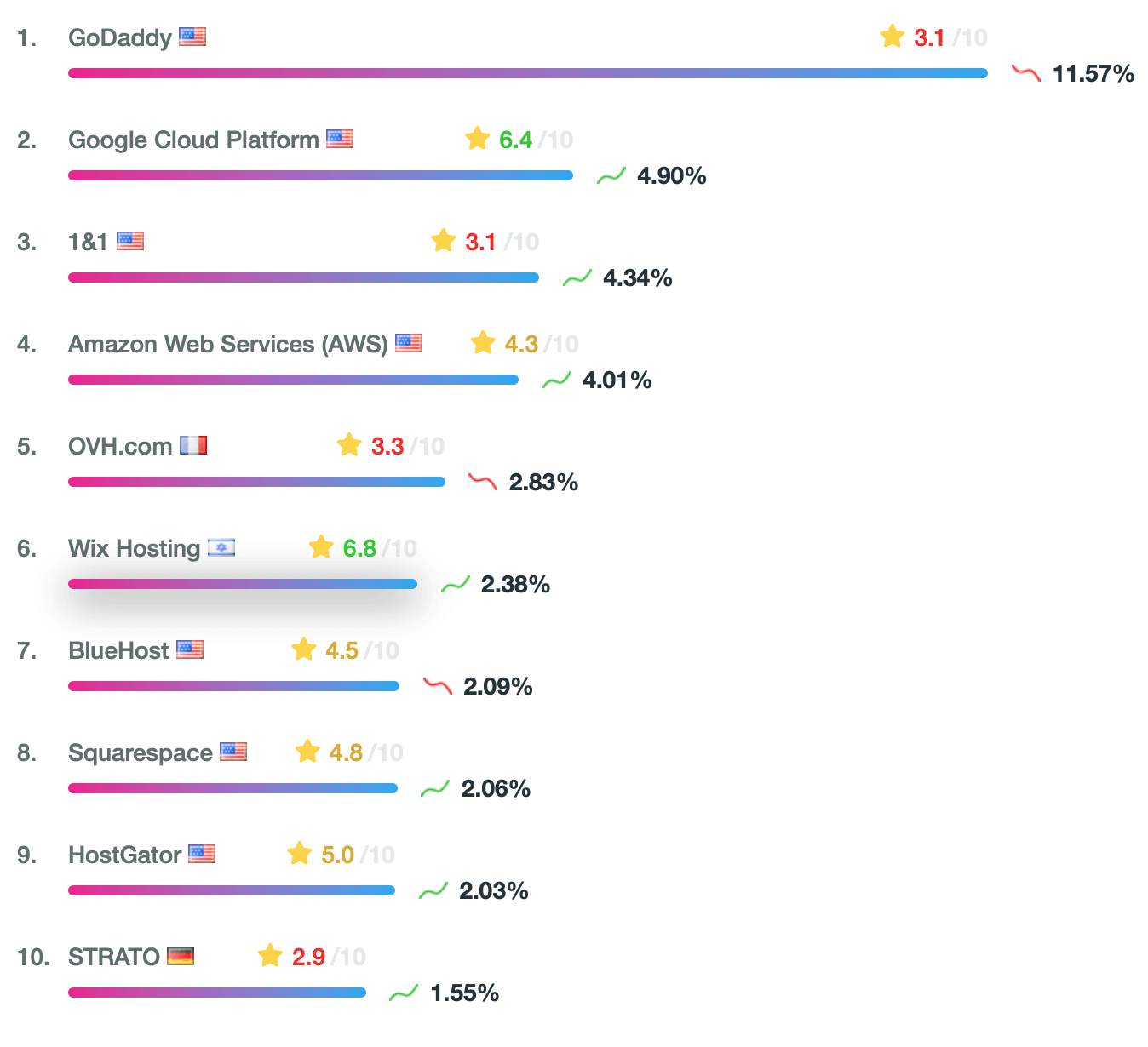 TOP 10 global hosting providers