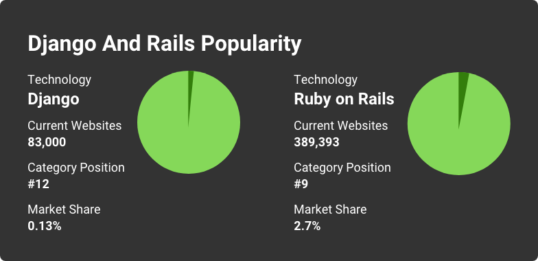 django rails market share