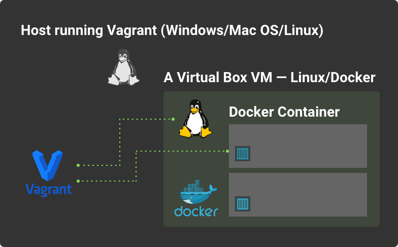 using docker with vagrant