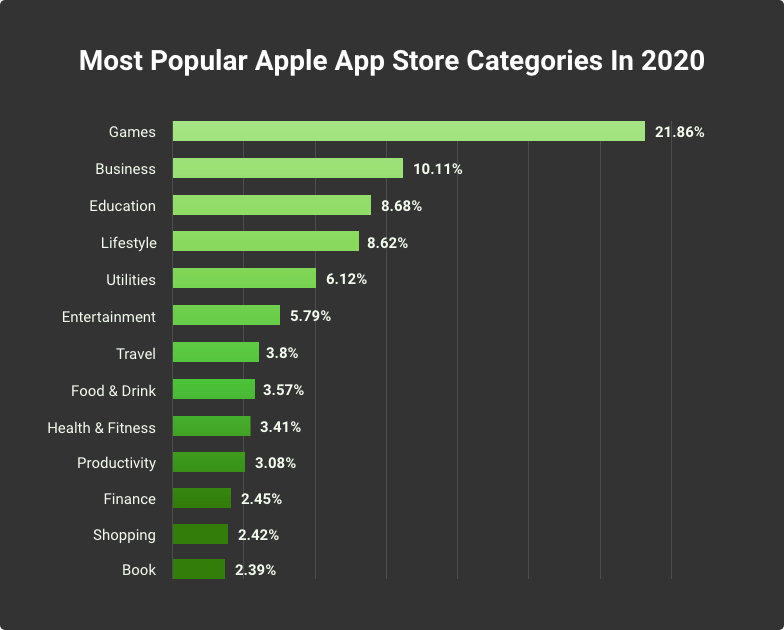 app store top categories list