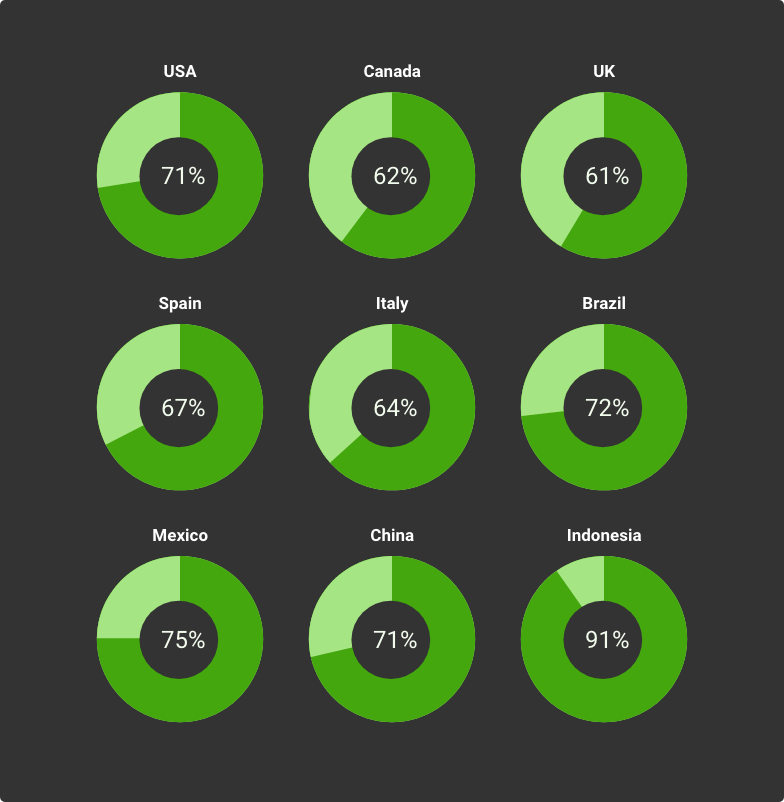 mobile share of total digital minutes