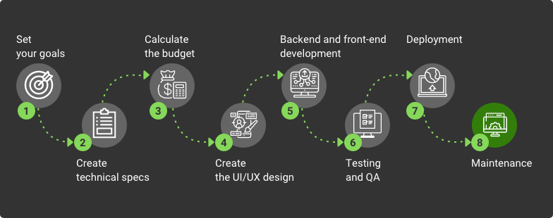 stages of development process