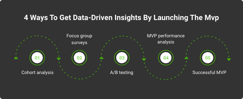 get data-driven insights from mvp