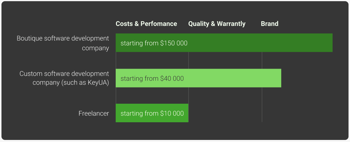 cost of vendors for the development of ecommerce website