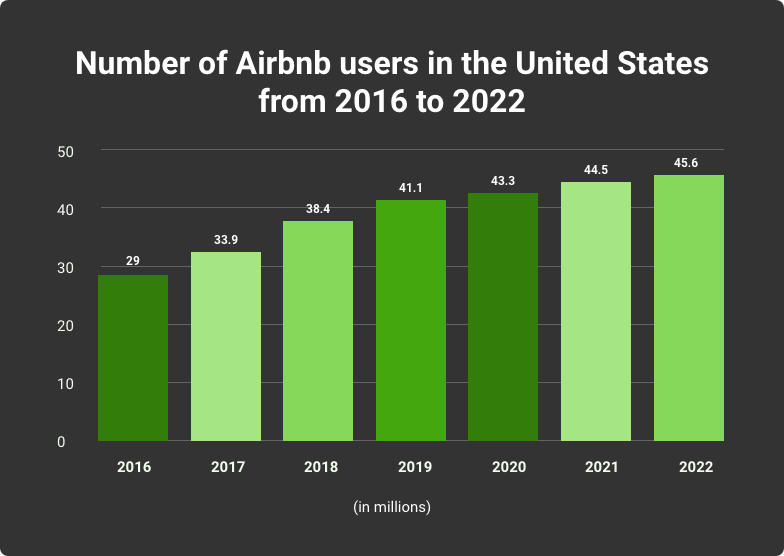 number of airbnb users