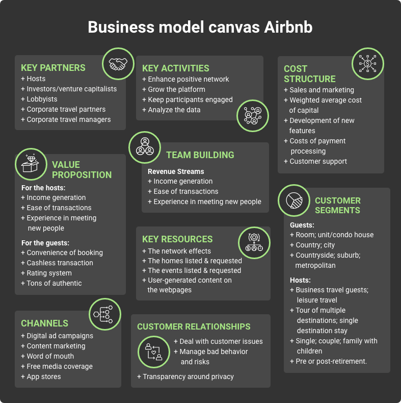 business model canvas airbnb