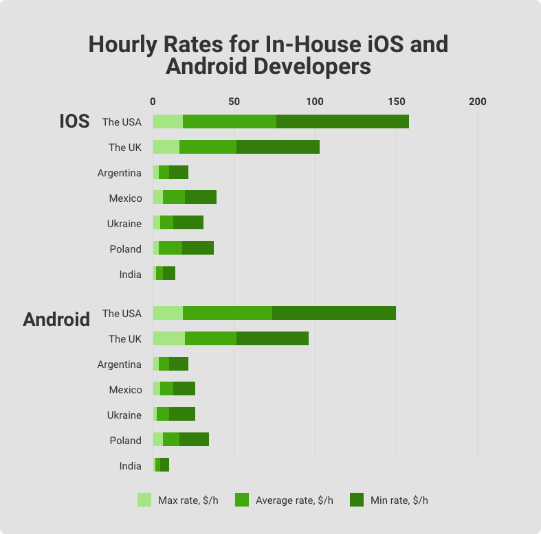 ios and android developer salary in-house