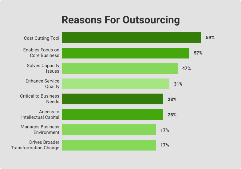 reason for software outsourcing