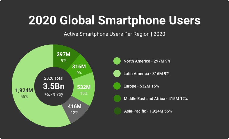 global smartphone users 2020