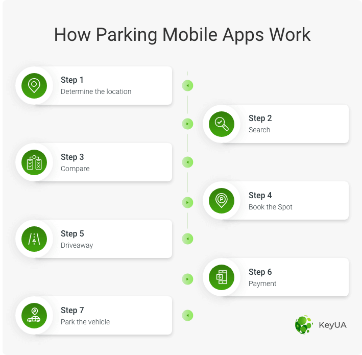 how parking app works