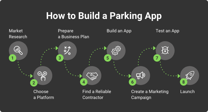 how to build a parking app