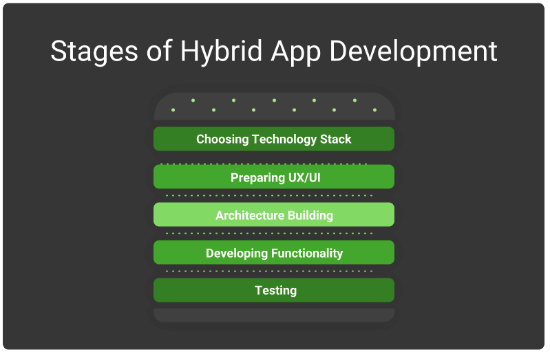 hybrid app development stages